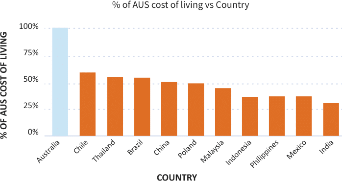 TB-cost-of-living-graph